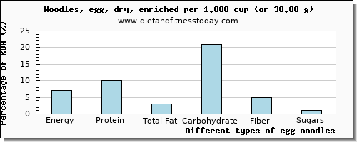 nutritional value and nutritional content in egg noodles